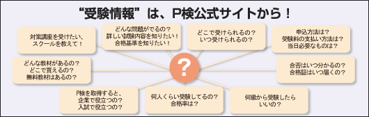 Ｐ検説明図